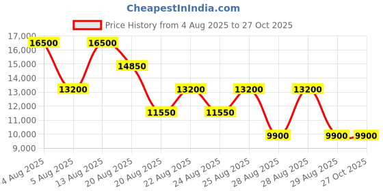 myntra.com GUESS WILDER Brand Logo Printed Oversized Shopper Shoulder Bag With Laptop Sleeve guess Price History Graph from 4 Aug 2025 to 26 Oct 2025