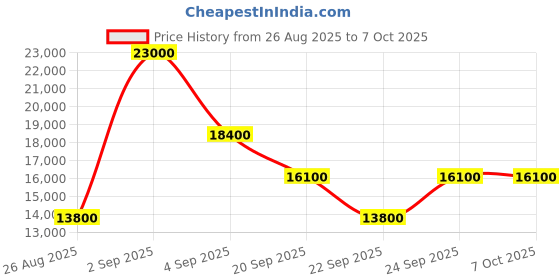 myntra.com GUESS Wilder Printed 8-Wheeler Hard-Sided Cabin Trolley Bag guess Price History Graph from 26 Aug 2025 to 4 Oct 2025