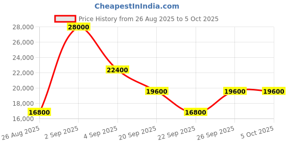 myntra.com GUESS Wilder Printed 8-Wheeler Hard-Sided Large Trolley Bag guess Price History Graph from 26 Aug 2025 to 4 Oct 2025
