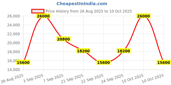 myntra.com GUESS Wilder Printed 8-Wheeler Hard-Sided Medium Trolley Bag guess Price History Graph from 26 Aug 2025 to 10 Oct 2025