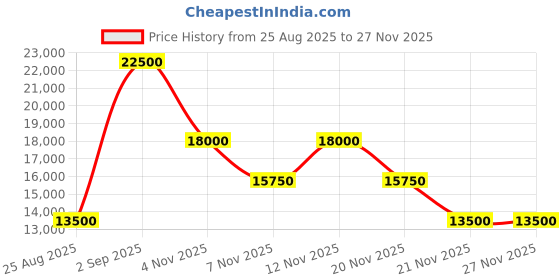 myntra.com GUESS Wilder Printed Hard Sided Cabin Trolley Bag guess Price History Graph from 25 Aug 2025 to 27 Nov 2025