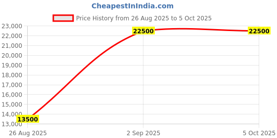 myntra.com GUESS Wilder Printed Hard-Sided Cabin Trolley Bag guess Price History Graph from 26 Aug 2025 to 4 Oct 2025