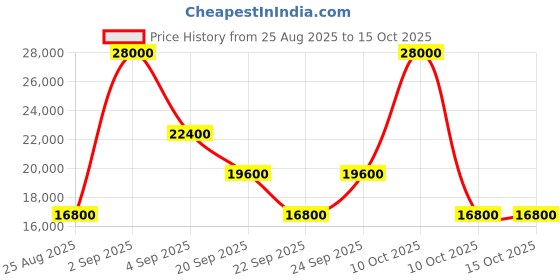 myntra.com GUESS Wilder Printed Hard-Sided Water-Resistant Large Trolley Bag guess Price History Graph from 25 Aug 2025 to 15 Oct 2025