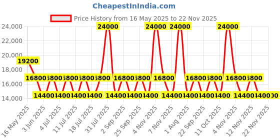 myntra.com GUESS Wilder Textured Hard Sided Cabin Trolley Bag guess Price History Graph from 16 May 2025 to 22 Nov 2025