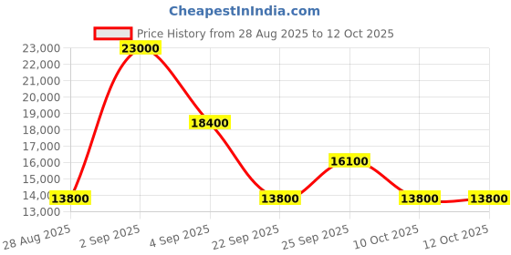 myntra.com GUESS Wilder Textured Hard-Sided Cabin Trolley Bag guess Price History Graph from 28 Aug 2025 to 12 Oct 2025