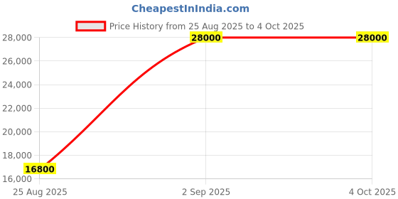 myntra.com GUESS Wilder Textured Hard-Sided Large Trolley Bag guess Price History Graph from 25 Aug 2025 to 4 Oct 2025