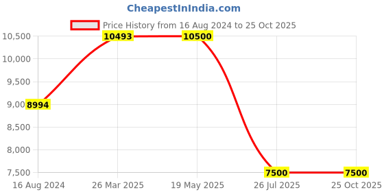 myntra.com GUESS Woman Fit & Flare Dress guess Price History Graph from 16 Aug 2024 to 25 Oct 2025