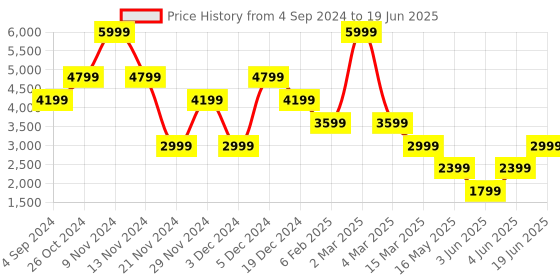 myntra.com Guess Women Abstract High-Rise Ankle Length Tights guess Price History Graph from 4 Sep 2024 to 19 Jun 2025