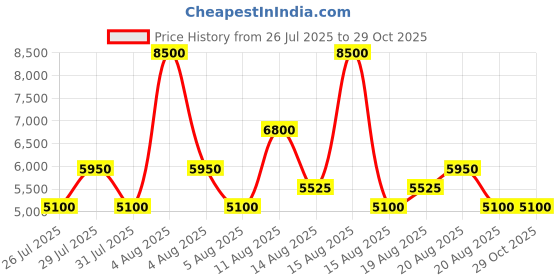 myntra.com GUESS Women Akir Solid Crossbody Sling Bag guess Price History Graph from 26 Jul 2025 to 29 Oct 2025