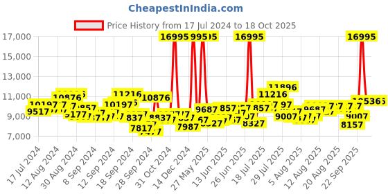 myntra.com GUESS Women Analogue Multi Function Watch GW0439L1 guess Price History Graph from 17 Jul 2024 to 18 Oct 2025