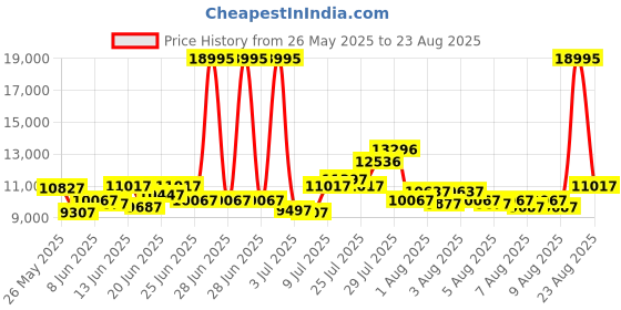 myntra.com GUESS Women Analogue Multi Function Watch - GW0696L2 guess Price History Graph from 26 May 2025 to 23 Aug 2025