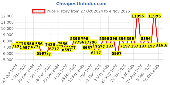 myntra.com GUESS Women Analogue Watch - U1422L1M guess Price History Graph from 27 Oct 2024 to 3 Nov 2025