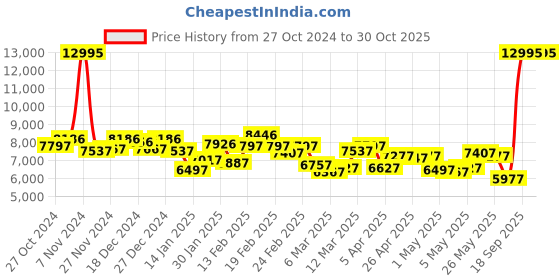 myntra.com GUESS Women Analogue Watch - U1422L2M guess Price History Graph from 27 Oct 2024 to 30 Oct 2025