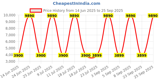 myntra.com GUESS Women Aviator Sunglasses GU7616 58 10X guess Price History Graph from 14 Jun 2025 to 25 Sep 2025