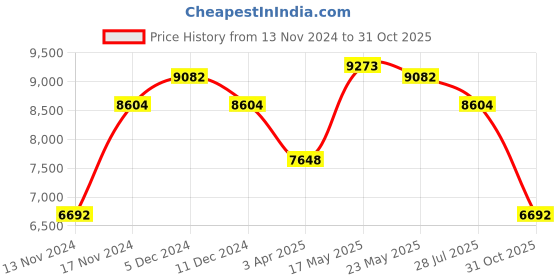 myntra.com GUESS Women Aviator Sunglasses with UV Protected Lens guess Price History Graph from 13 Nov 2024 to 31 Oct 2025