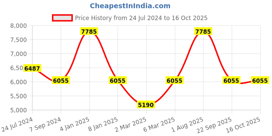 myntra.com GUESS Women Aviator Sunglasses with UV Protected Lens guess Price History Graph from 24 Jul 2024 to 16 Oct 2025