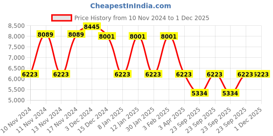 myntra.com GUESS Women Aviator Sunglasses with UV Protected Lens guess Price History Graph from 10 Nov 2024 to 30 Nov 2025