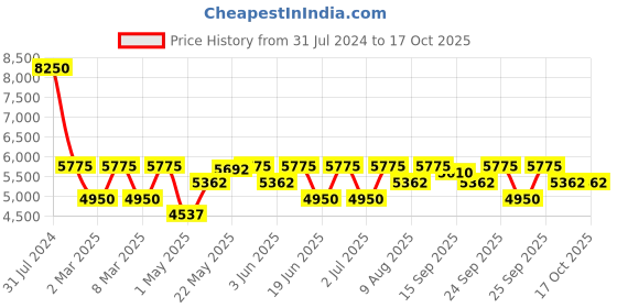 myntra.com GUESS Women Aviator Sunglasses with UV Protected Lens guess Price History Graph from 31 Jul 2024 to 15 Oct 2025