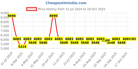 myntra.com GUESS Women Aviator Sunglasses with UV Protected Lens guess Price History Graph from 31 Jul 2024 to 17 Oct 2025