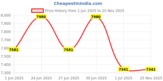 myntra.com GUESS Women Aviator Sunglasses with UV Protected Lens GUS001486058FSG guess Price History Graph from 1 Jun 2025 to 24 Nov 2025