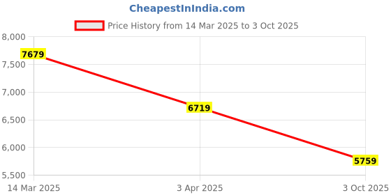 myntra.com GUESS Women Backpack guess Price History Graph from 14 Mar 2025 to 3 Oct 2025