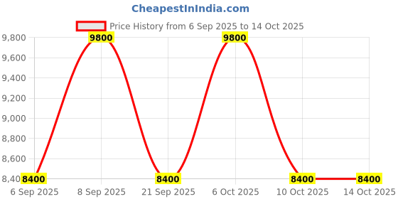 myntra.com GUESS Women Backpack guess Price History Graph from 6 Sep 2025 to 13 Oct 2025
