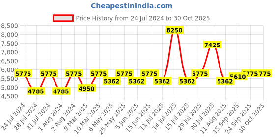 myntra.com GUESS Women Blue Lens & Silver-Toned Aviator Sunglasses GUS77045908WSG guess Price History Graph from 24 Jul 2024 to 30 Oct 2025