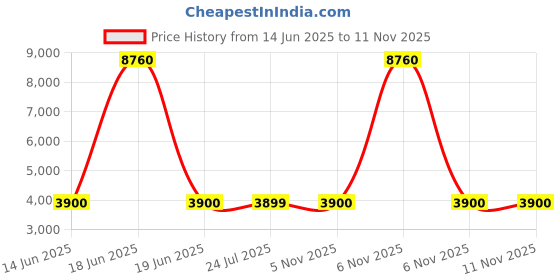 myntra.com GUESS Women Blue Square Sunglasses GU3040 54 10W guess Price History Graph from 14 Jun 2025 to 9 Nov 2025