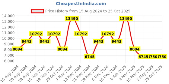 myntra.com GUESS Women Bootcut Comfort High-Rise Jeans guess Price History Graph from 15 Aug 2024 to 24 Oct 2025