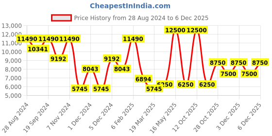 myntra.com GUESS Women Bootcut High-Rise Clean Look Printed Stretchable Jeans guess Price History Graph from 28 Aug 2024 to 4 Dec 2025