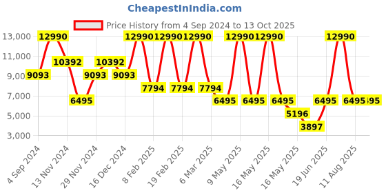 myntra.com GUESS Women Bootcut High-Rise Light Fade Jeans guess Price History Graph from 4 Sep 2024 to 12 Oct 2025