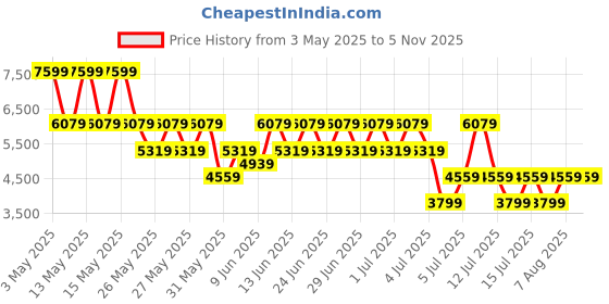 myntra.com GUESS Women Brand Logo Print Mobile Pouch guess Price History Graph from 3 May 2025 to 2 Nov 2025