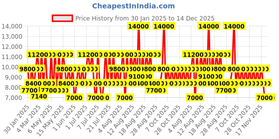 myntra.com GUESS Women Brand Logo Printed Backpack guess Price History Graph from 30 Jan 2025 to 14 Dec 2025