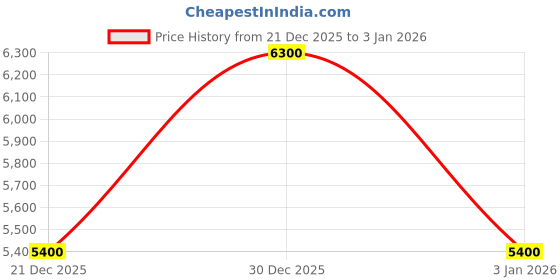 myntra.com GUESS Women Brand Logo Printed Backpack guess Price History Graph from 21 Dec 2025 to 30 Dec 2025