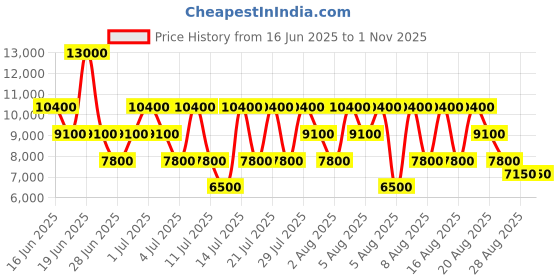 myntra.com GUESS Women Brand Logo Printed Half Moon Shoulder Bag guess Price History Graph from 16 Jun 2025 to 29 Oct 2025