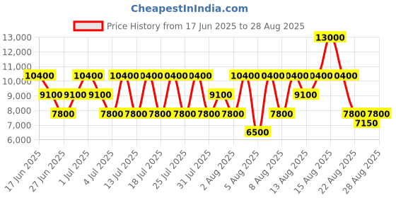 myntra.com GUESS Women Brand Logo Printed Half Moon Shoulder Bag guess Price History Graph from 17 Jun 2025 to 28 Aug 2025