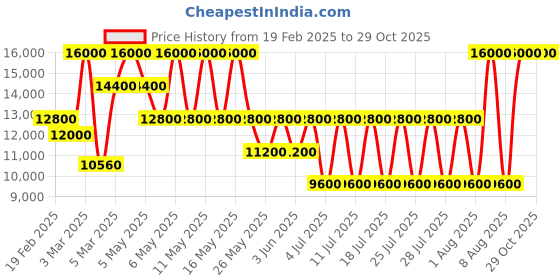 myntra.com GUESS Women Brand Logo Printed Large Tech Backpack guess Price History Graph from 19 Feb 2025 to 28 Oct 2025