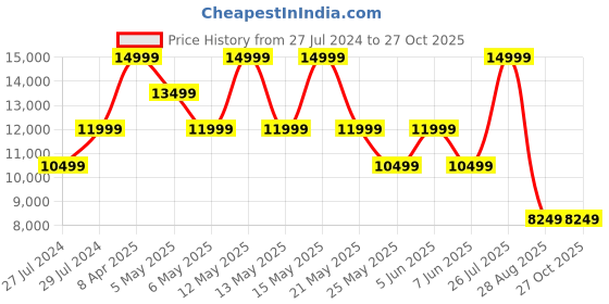 myntra.com GUESS Women Brand Logo Printed Structured Handheld Bag guess Price History Graph from 27 Jul 2024 to 27 Oct 2025