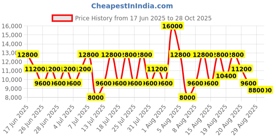 myntra.com GUESS Women Brand Logo Printed Structured Handheld Bag guess Price History Graph from 17 Jun 2025 to 28 Oct 2025
