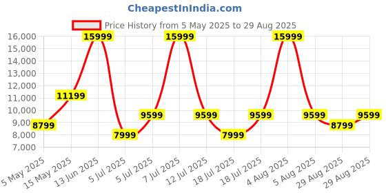 myntra.com GUESS Women Brand Logo Printed Structured Handheld Bag with Buckle Detail guess Price History Graph from 5 May 2025 to 29 Aug 2025