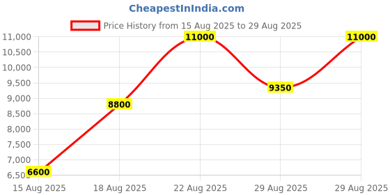 myntra.com GUESS Women Brand Logo Printed Structured Tote Bag with Pouch guess Price History Graph from 15 Aug 2025 to 29 Aug 2025