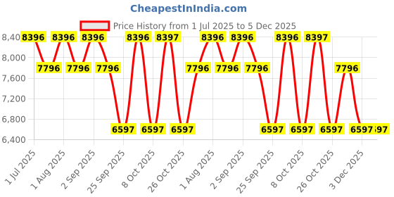 myntra.com GUESS Women Brass Dial & Straps Analogue Watch GW0820L2 guess Price History Graph from 1 Jul 2025 to 5 Dec 2025