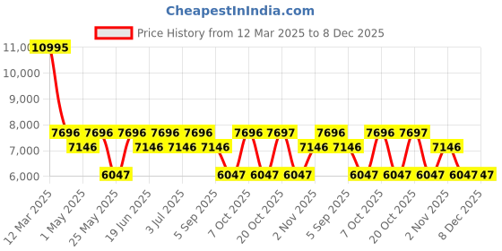 myntra.com GUESS Women Brass Dial & Straps Analogue Watch U1446L3M guess Price History Graph from 12 Mar 2025 to 7 Dec 2025