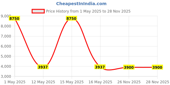 myntra.com GUESS Women Brown Lens & Gold-Toned Aviator Sunglasses with UV Protected Lens guess Price History Graph from 1 May 2025 to 26 Nov 2025