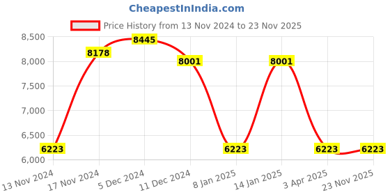 myntra.com GUESS Women Butterfly Sunglasses with UV Protected Lens guess Price History Graph from 13 Nov 2024 to 23 Nov 2025