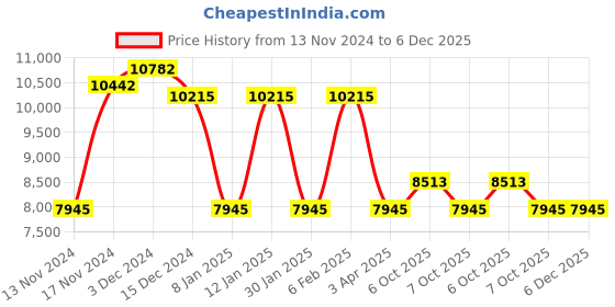 myntra.com GUESS Women Butterfly Sunglasses with UV Protected Lens guess Price History Graph from 13 Nov 2024 to 5 Dec 2025