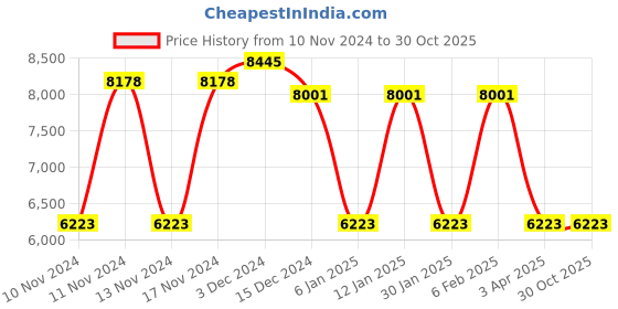 myntra.com GUESS Women Butterfly Sunglasses with UV Protected Lens guess Price History Graph from 10 Nov 2024 to 29 Oct 2025