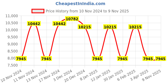 myntra.com GUESS Women Butterfly Sunglasses with UV Protected Lens guess Price History Graph from 10 Nov 2024 to 9 Nov 2025