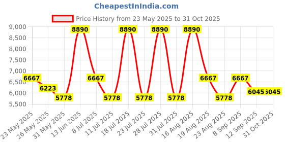 myntra.com GUESS Women Butterfly Sunglasses with UV Protected Lens guess Price History Graph from 23 May 2025 to 31 Oct 2025