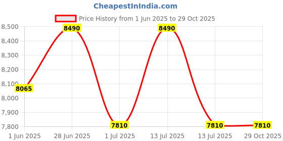 myntra.com GUESS Women Butterfly Sunglasses with UV Protected Lens guess Price History Graph from 1 Jun 2025 to 29 Oct 2025